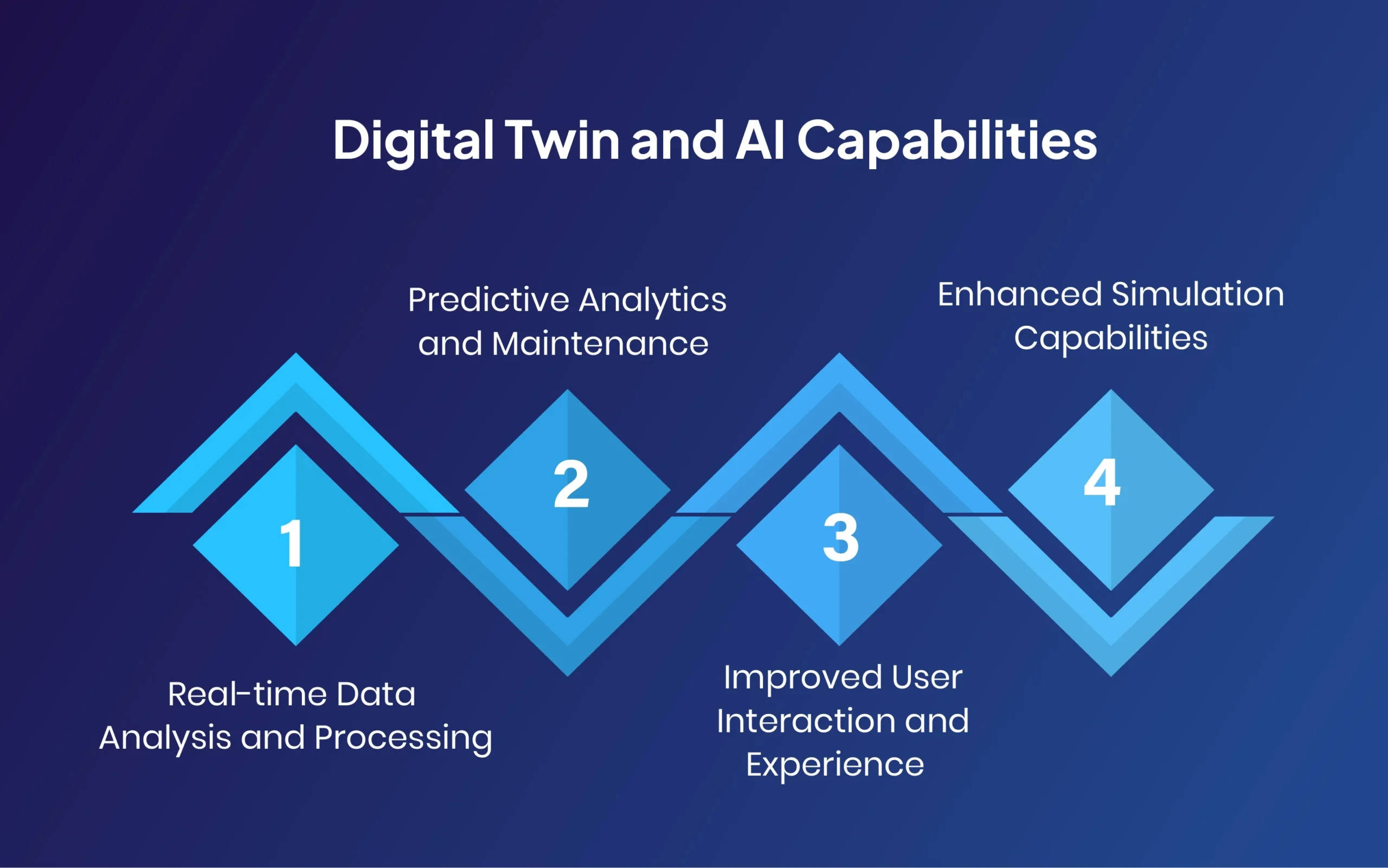 Anticipatory Digital Twins